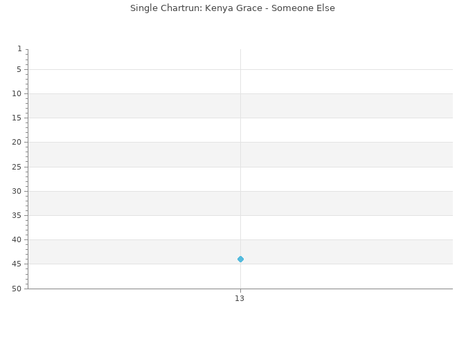 Chartrun Diagramm