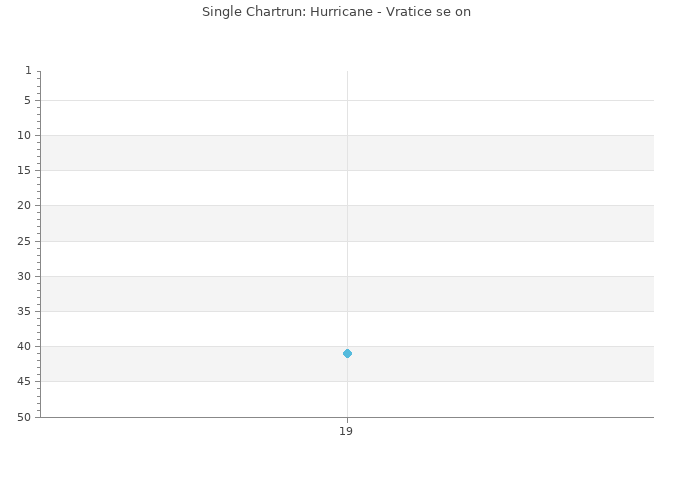 Chartrun Diagramm