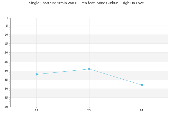 Chartrun Diagramm