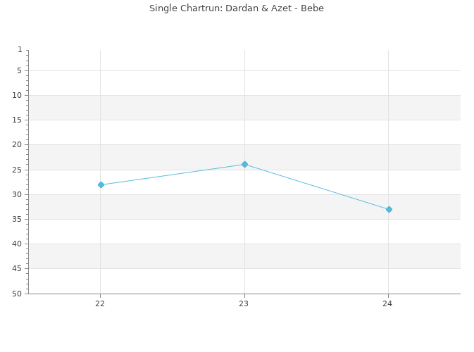 Chartrun Diagramm