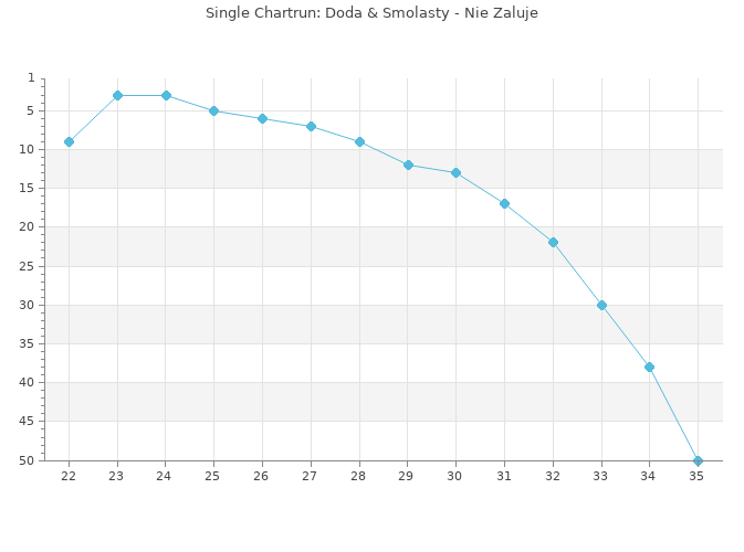 Chartrun Diagramm