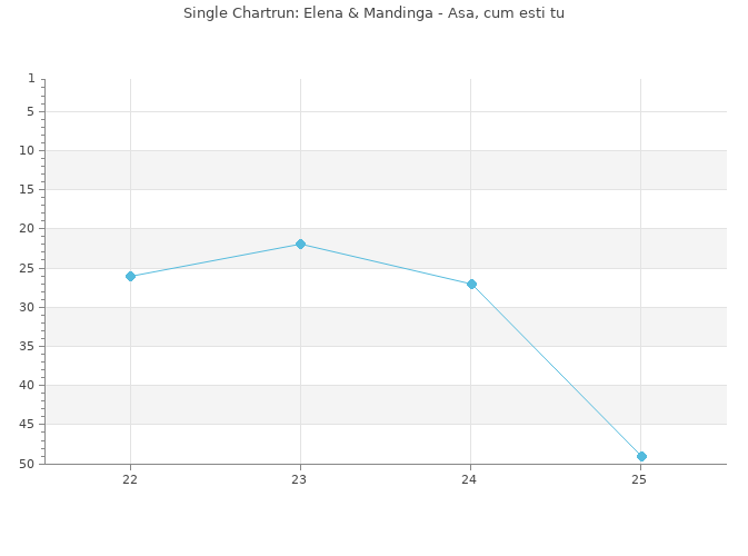 Chartrun Diagramm