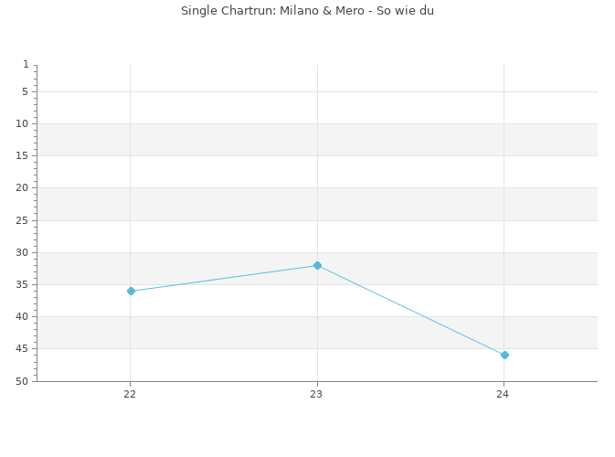 Chartrun Diagramm