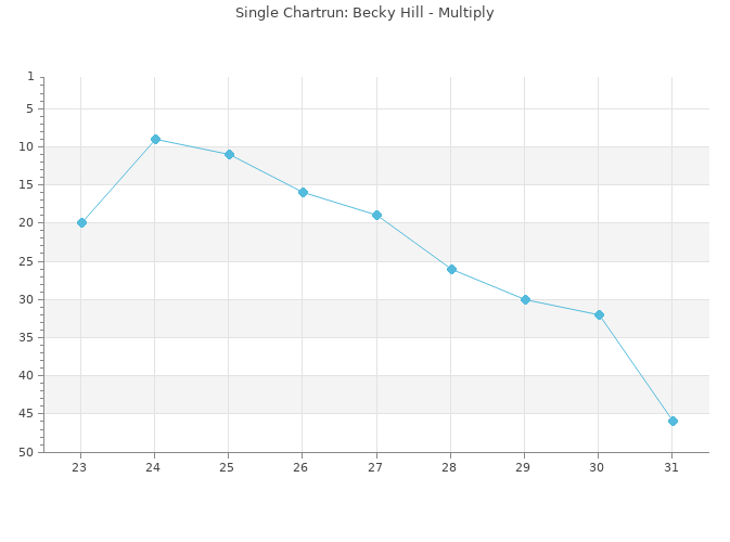 Chartrun Diagramm