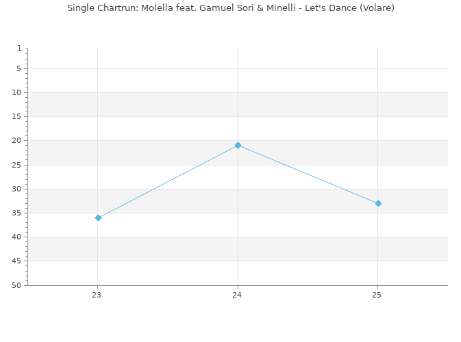 Chartrun Diagramm