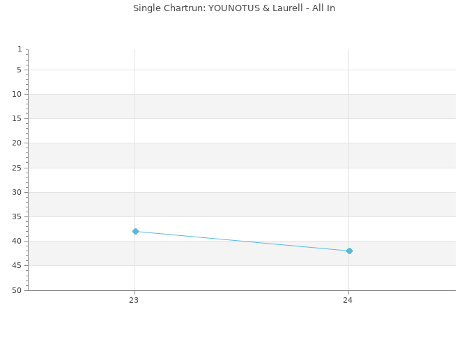 Chartrun Diagramm