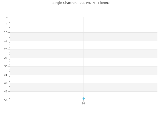 Chartrun Diagramm