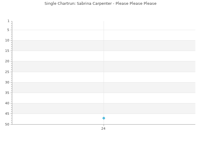 Chartrun Diagramm