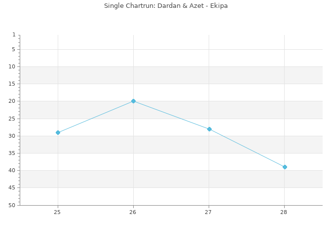 Chartrun Diagramm