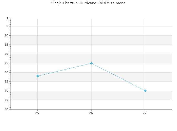 Chartrun Diagramm