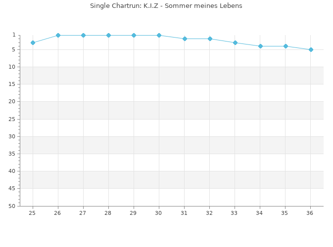 Chartrun Diagramm