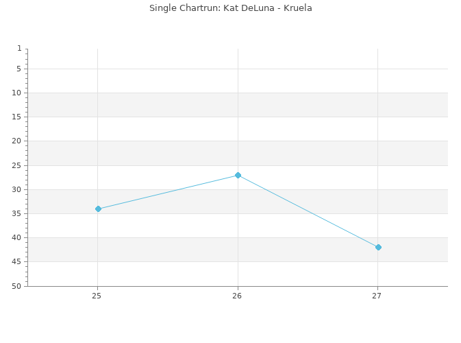 Chartrun Diagramm