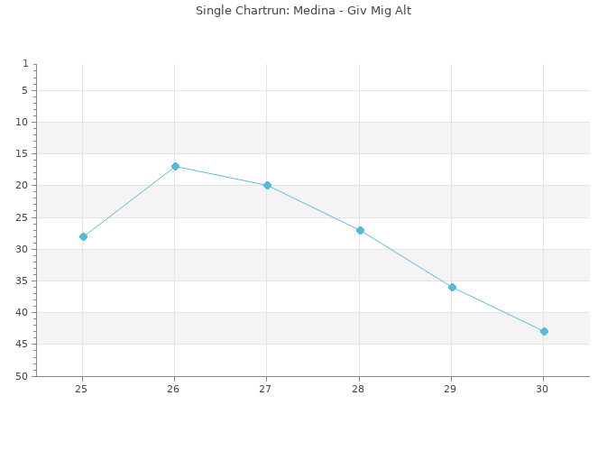 Chartrun Diagramm