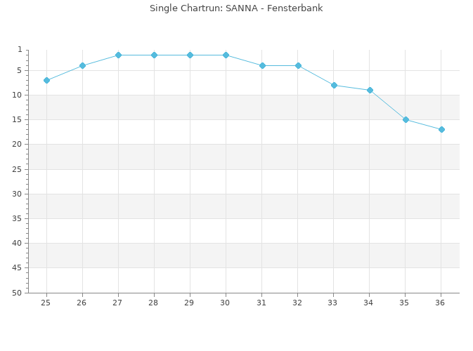 Chartrun Diagramm