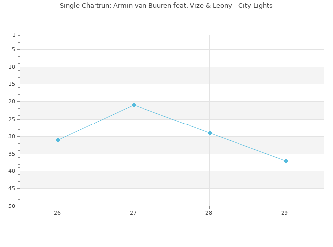 Chartrun Diagramm