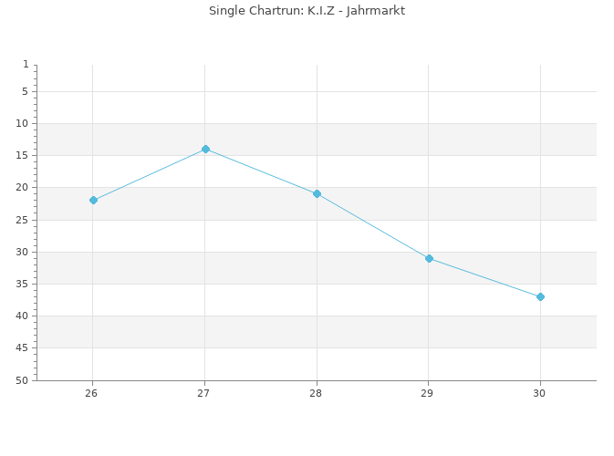 Chartrun Diagramm