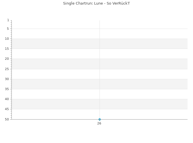 Chartrun Diagramm