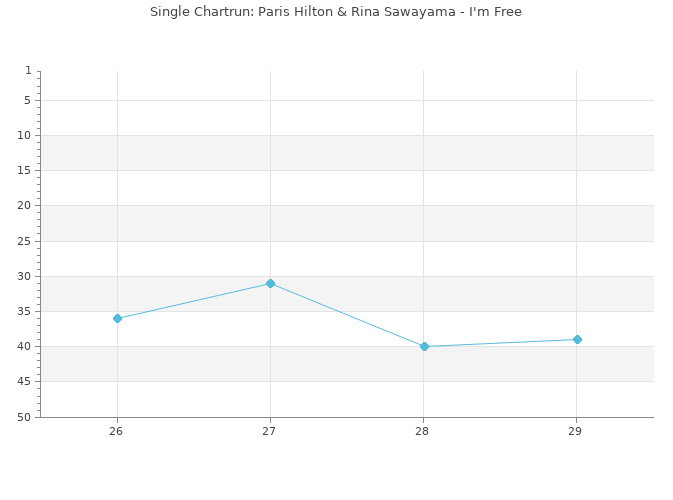 Chartrun Diagramm