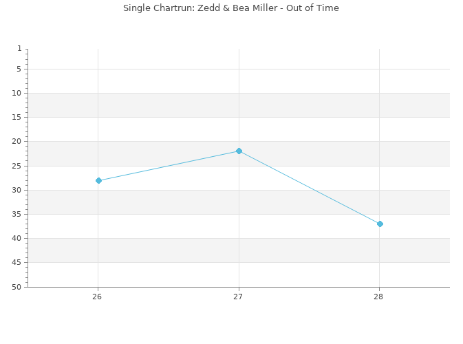 Chartrun Diagramm