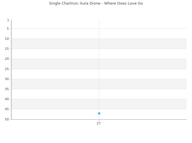 Chartrun Diagramm