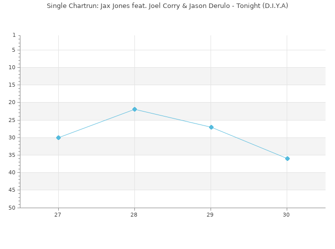 Chartrun Diagramm