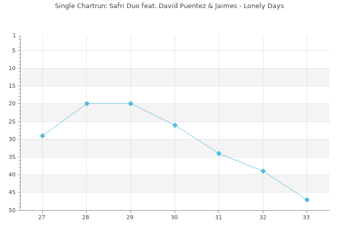 Chartrun Diagramm