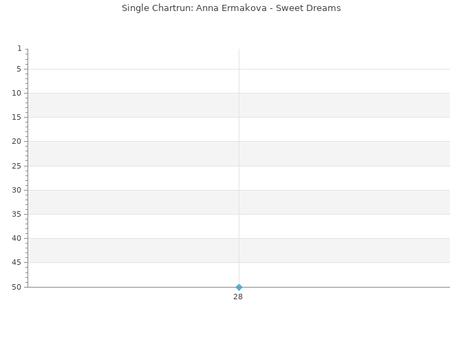 Chartrun Diagramm