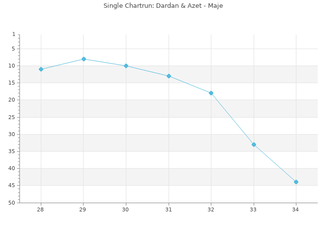 Chartrun Diagramm