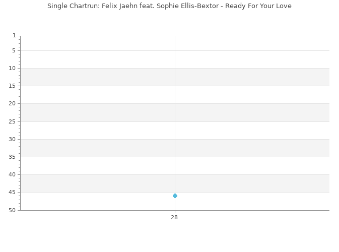 Chartrun Diagramm