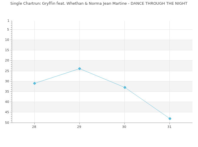 Chartrun Diagramm