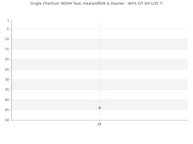 Chartrun Diagramm