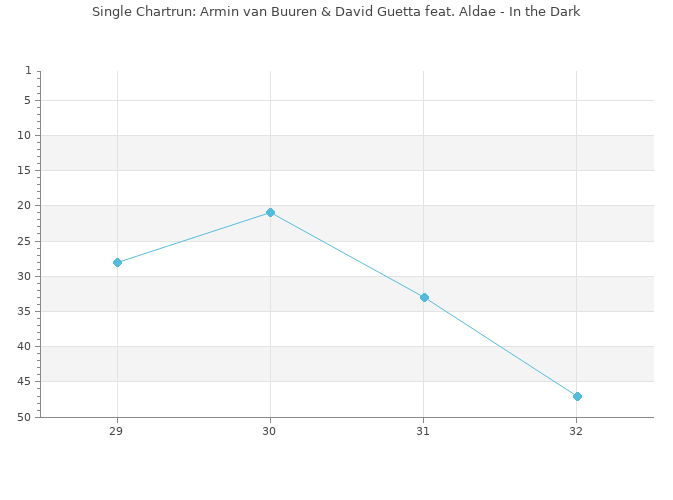 Chartrun Diagramm