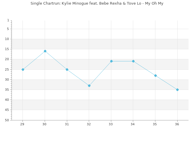 Chartrun Diagramm