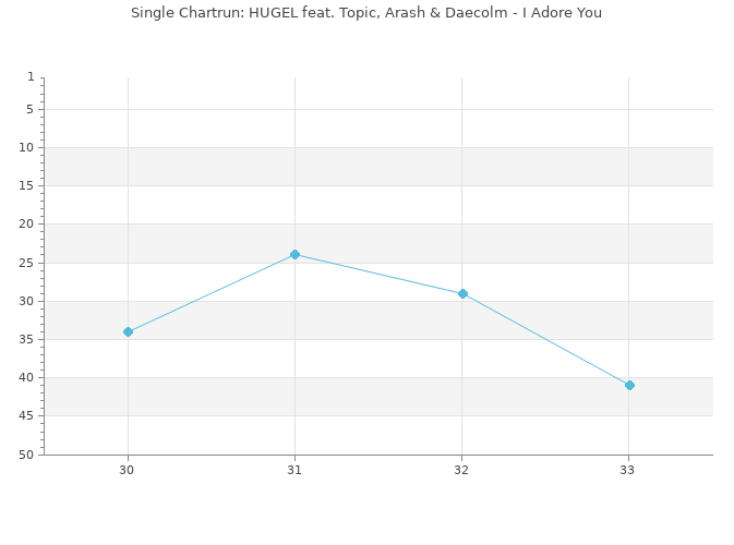 Chartrun Diagramm