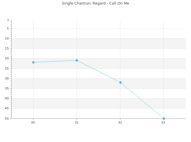 Chartrun Diagramm