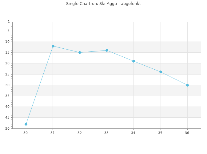 Chartrun Diagramm